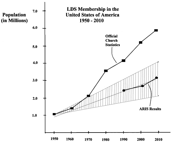 LDS Membership in United States of America 1950-2010 Chart
