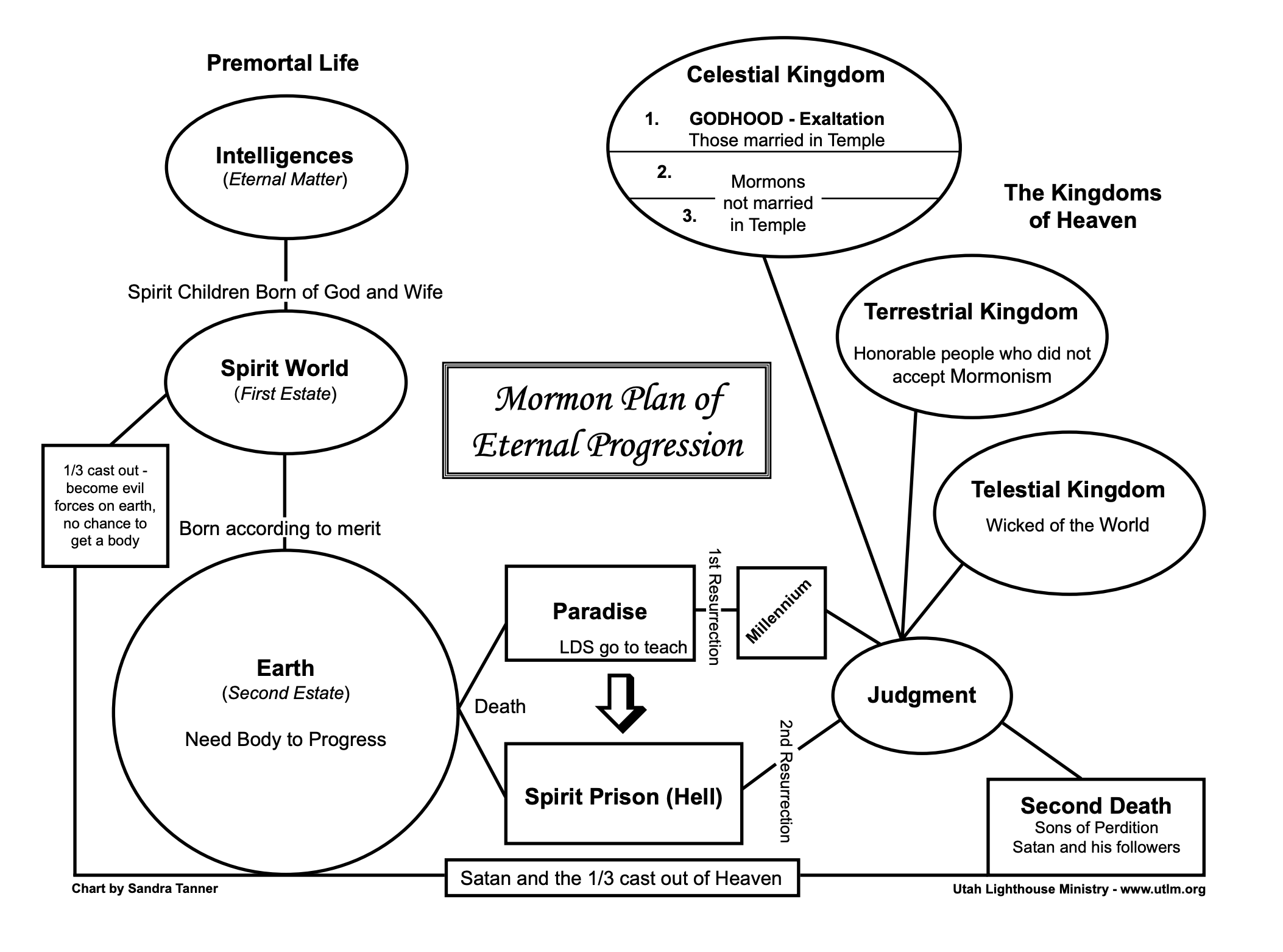 The Changing World of Mormonism: Appendix A – Utah Lighthouse Ministry